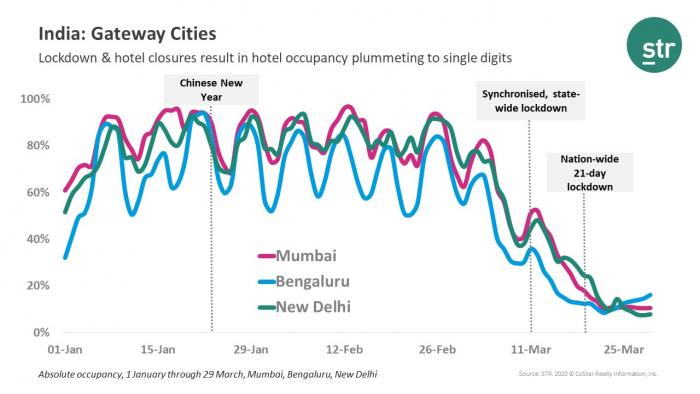 India's lockdown measures cause hotel performance declines