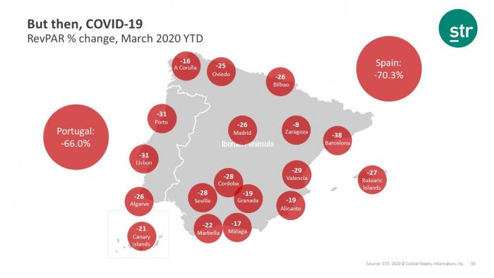 Hotel performance declines in March across Spain and Portugal