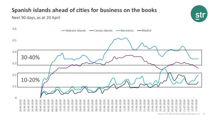 Business on the book for hotels in Spain