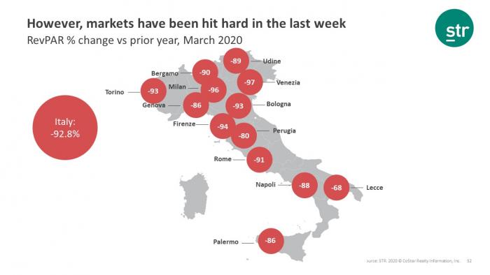Italy hotel performance declines following COVID-19 outbreak