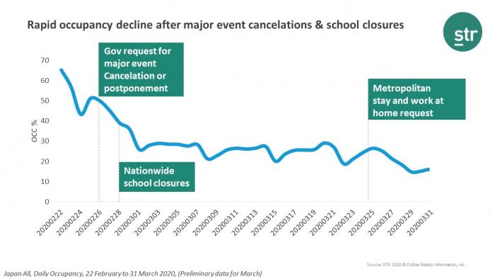 Hotel performance declines in Japan following COVID-19 outbreak