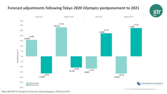 Tokyo Olympics postponement affects hotel forecast