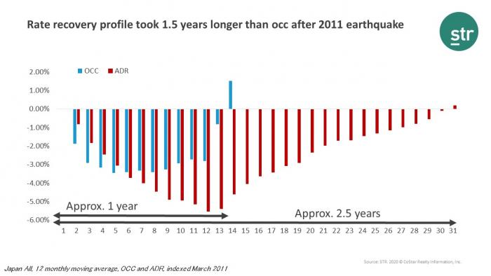 Rate and occupancy recovery 2011 earthquake in Japan