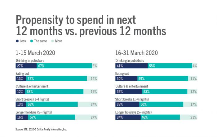 Propensity to spend in next 12 months in regards to tourism