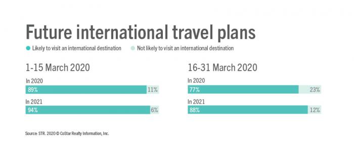 International travel plans for 2020 and 2021 amid COVID-19 outbreak