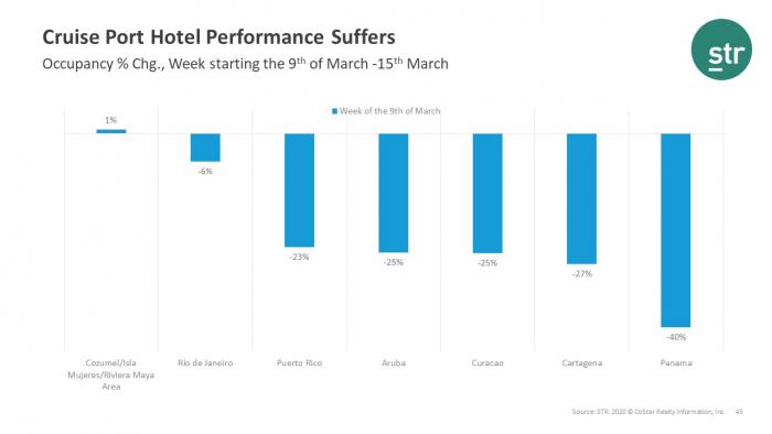 Cruise Port Hotel Performance Suffers