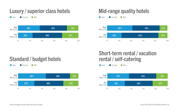 COVID on travel plans & accommodations types - chart