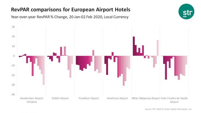 European airport hotels RevPAR
