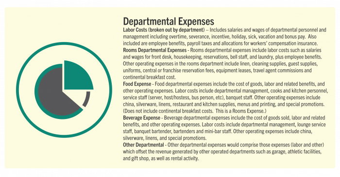 P&L statement departmental expenses breakdown