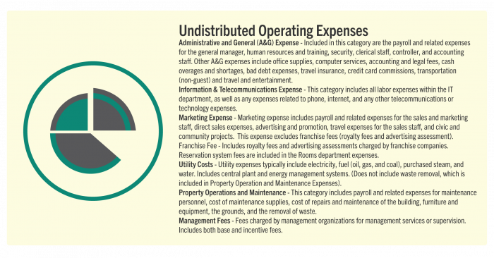 P&L statement undistributed operating expenses breakdown