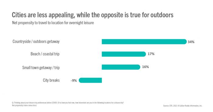 Cities are less appealing, while the opposite is true for outdoors, small bar chart