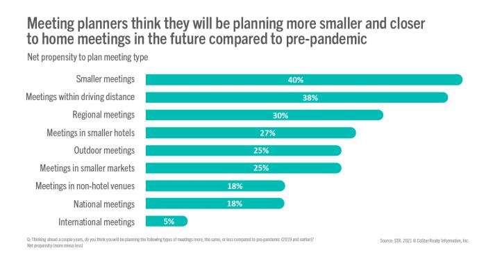 Meeting planners think they will be planning more smaller and closer to home meetings in the future compared to pre-pandemic, horizontal teal bar chart