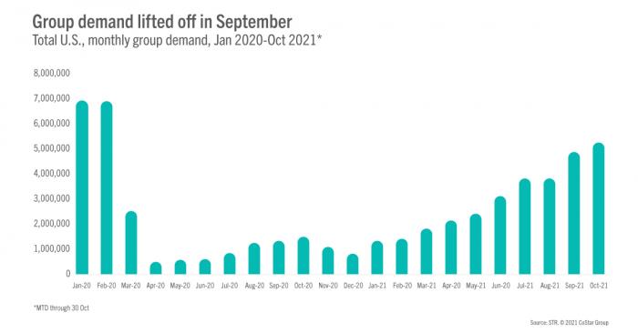 Group demand lifted off in September, teal bar chart