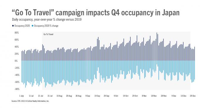 "Go To Travel" campaign impacts Q4 occupancy in Japan