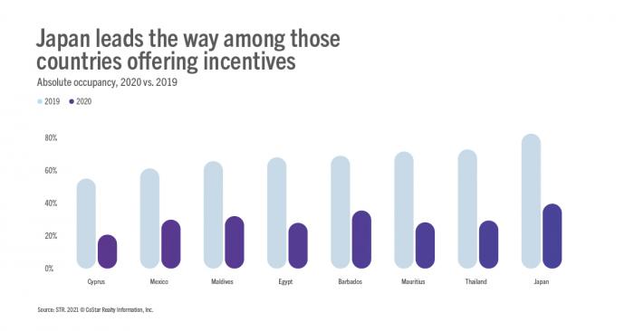 Japan leads the way among those countries offering incentives