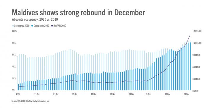 Maldives shows strong rebound in December