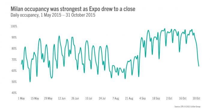 Milan occupancy was strongest as Expo drew to a close