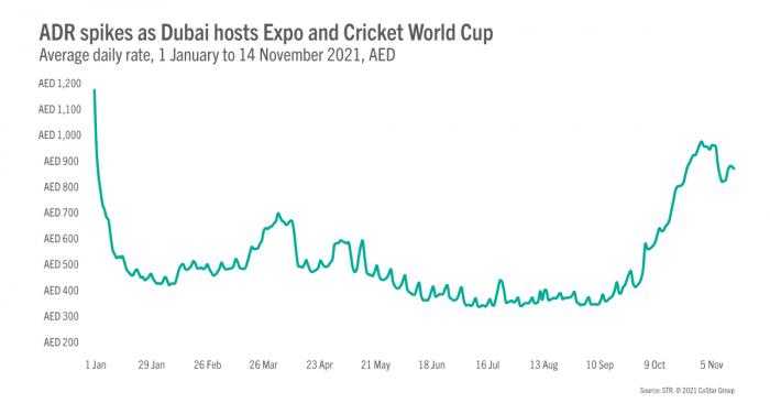 hotels ADR Spikes as Dubai hosts Expo and Cricket World Cup