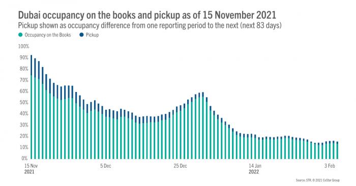 Dubai occupancy on the books and pickup as of 15 November 2021