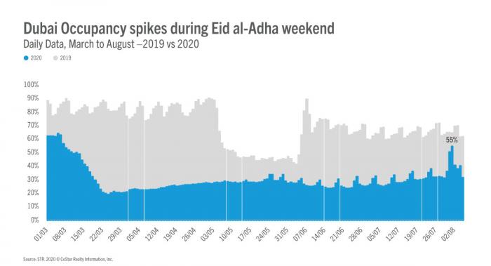 Occupancy spiked during Eid Al-Adha