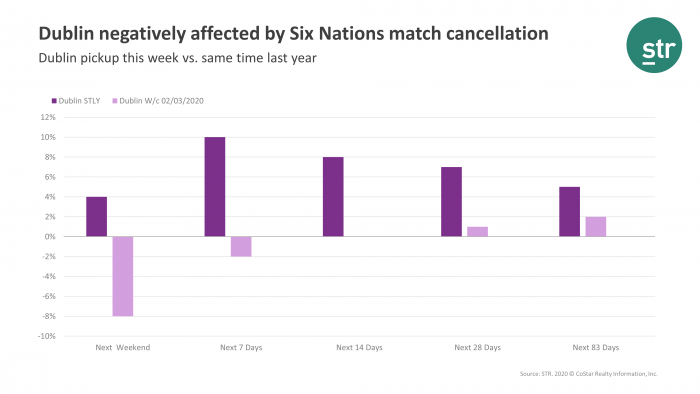 Dublin negatively affected by six nations match cancellation