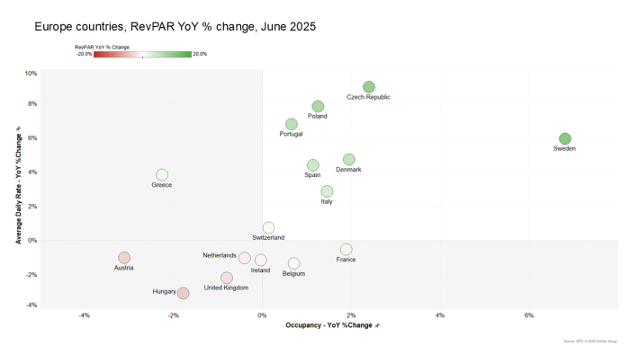 Europe countries, RevPAR YoY % change, June 2025