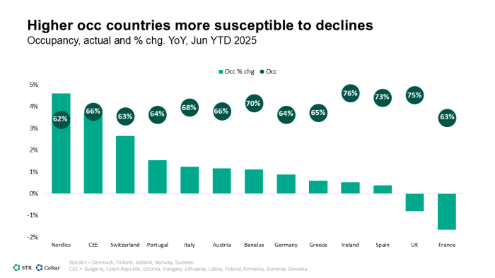 Higher occ countries more susceptible to declines