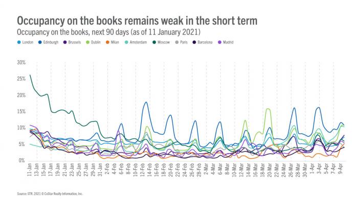 Business on the books remains weak