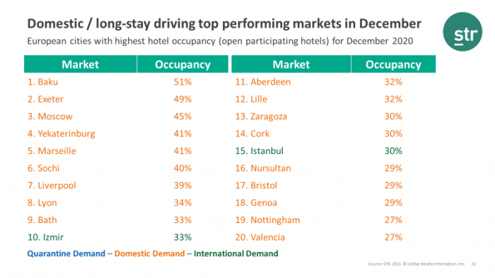 COVID-19 Europe Webinar Summary - Domestic/Long stay driving top performing markets in December