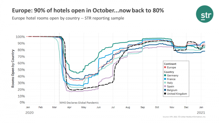 COVID-19 Europe Webinar Summary - Europe: 90% of hotels open in October, now back to 80%