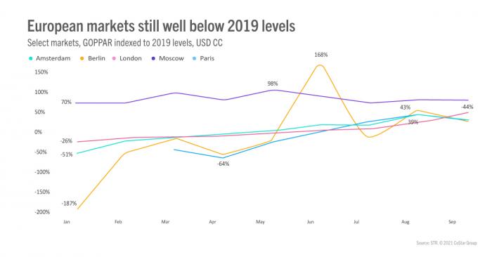 Europe markets still well below 2019 levels