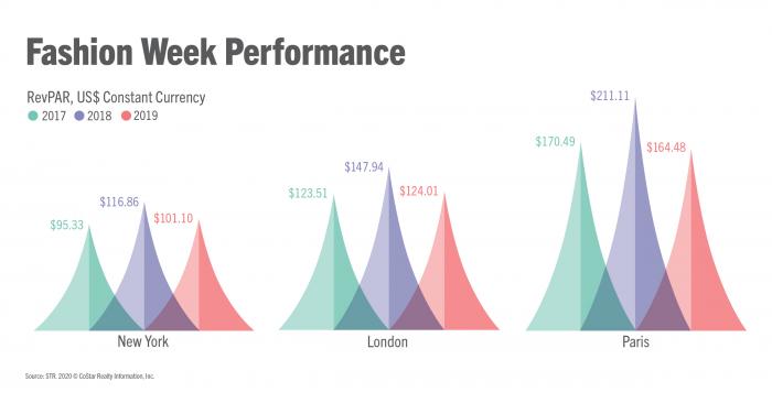 Fashion Week RevPAR Performances