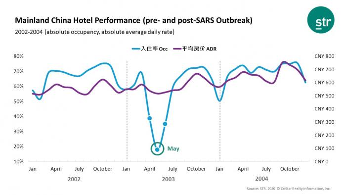 Pre- and post-SARS Outbreak Mainland China hotel performance