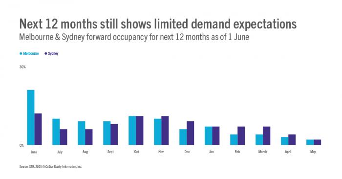 Hotel demand in Australia -12 month occ melbourne vs. sydney