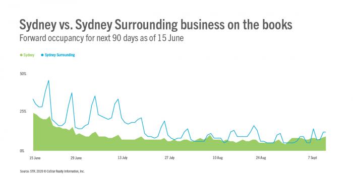 Business on the books in Australia 90 day occ Sydney - June through September