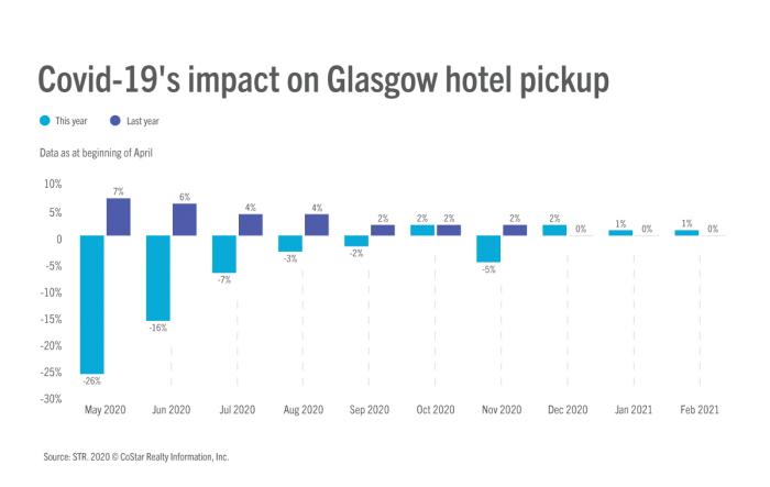COVID-19 impact on forward booking in Glasgow