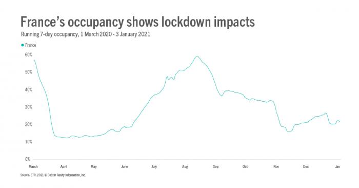 France's occupancy shows lockdown impacts