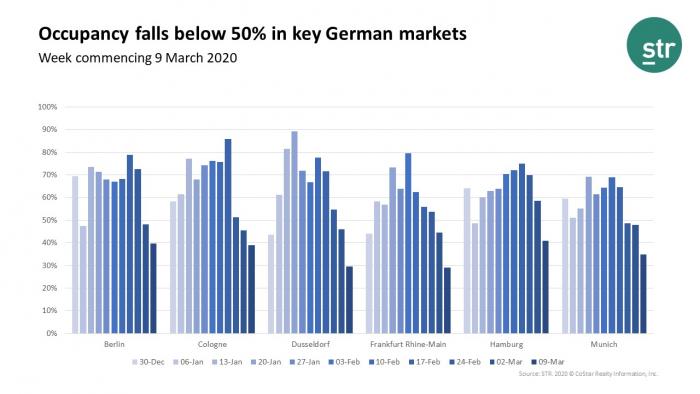 Impact of event cancellations on German hotel performance