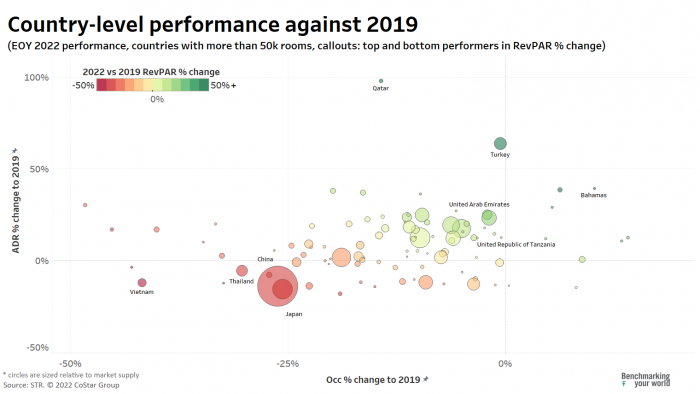 country-level performance against 2019