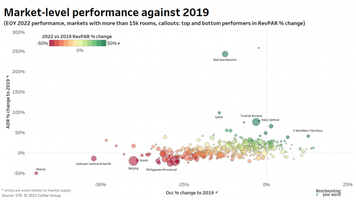 market-level performance against 2019