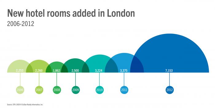New hotel rooms added in London 2006-2012