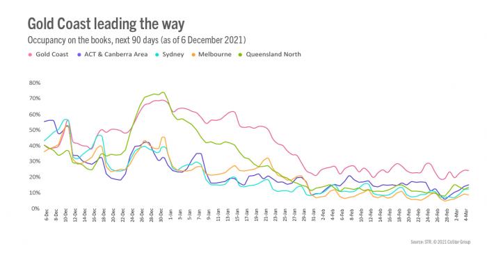 Gold Coast leading the way