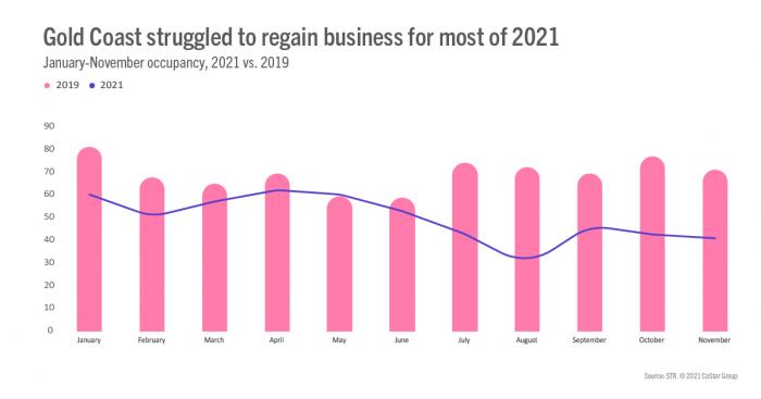 Gold Coast struggled to regain business for most of 2021