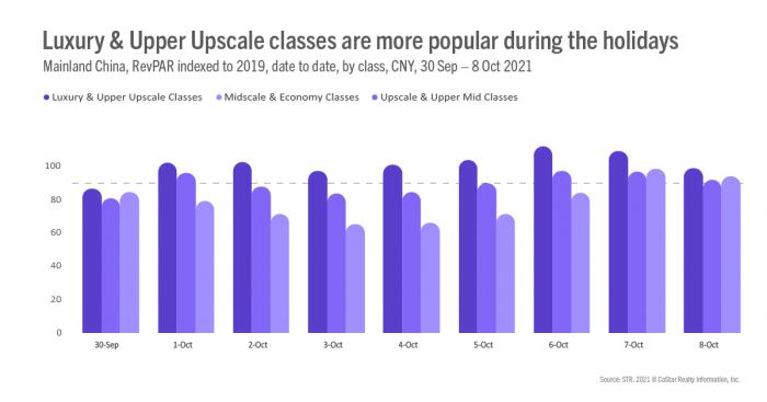 Luxury and Upper Upscale classes are more popular during the holidays: purple bar chart