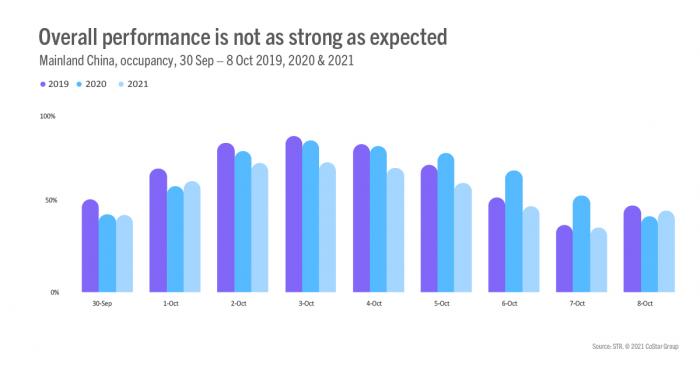 Overall performance is not as strong as expected bar chart in purple and blue