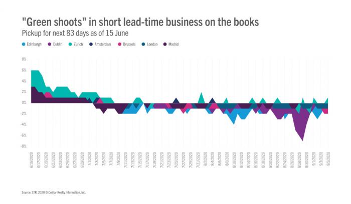 “Green shoots” in short lead-time business on the books