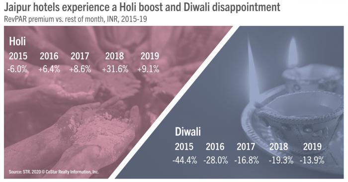 Jaipur hotels affected by Diwali and Holi in different ways