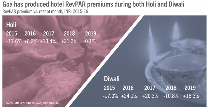 Goa produces RevPAR premiums during both the Holi and Diwali festivals