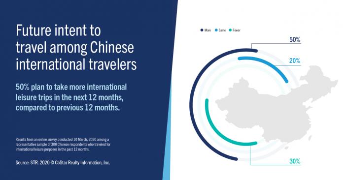 Intent to travel among Chinese international travelers