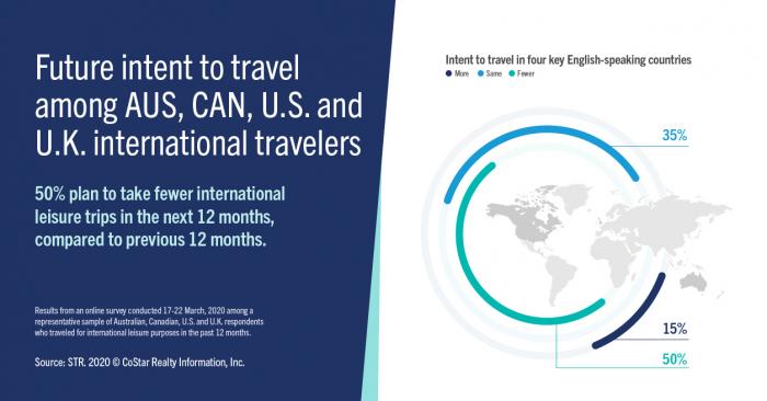 Intent to travel in key English-speaking markets.